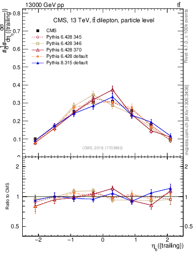 Plot of bj.eta in 13000 GeV pp collisions