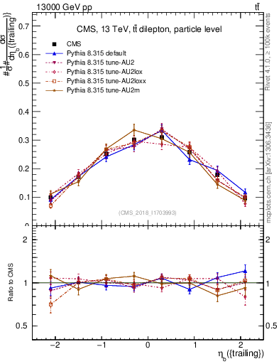 Plot of bj.eta in 13000 GeV pp collisions