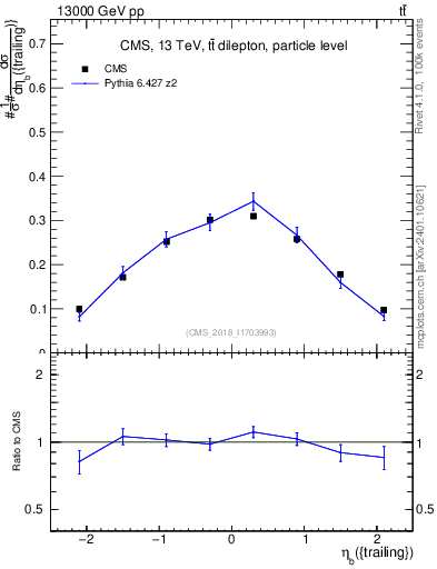 Plot of bj.eta in 13000 GeV pp collisions