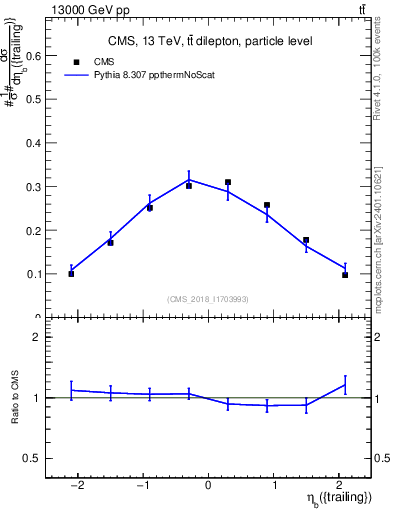 Plot of bj.eta in 13000 GeV pp collisions