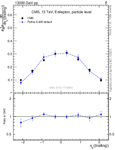 Plot of bj.eta in 13000 GeV pp collisions
