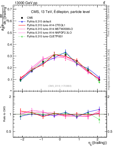 Plot of bj.eta in 13000 GeV pp collisions
