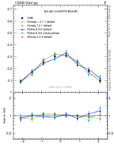 Plot of bj.eta in 13000 GeV pp collisions