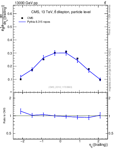 Plot of bj.eta in 13000 GeV pp collisions