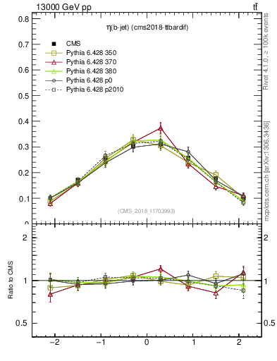Plot of bj.eta in 13000 GeV pp collisions