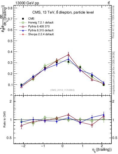 Plot of bj.eta in 13000 GeV pp collisions
