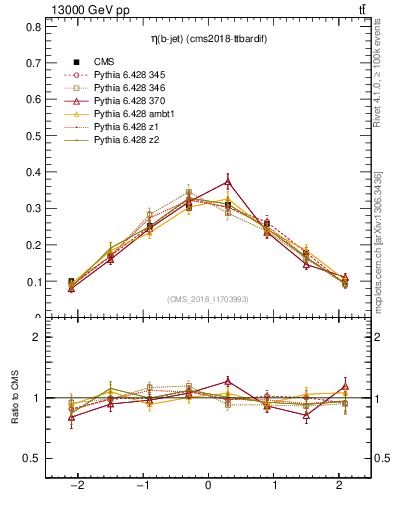 Plot of bj.eta in 13000 GeV pp collisions