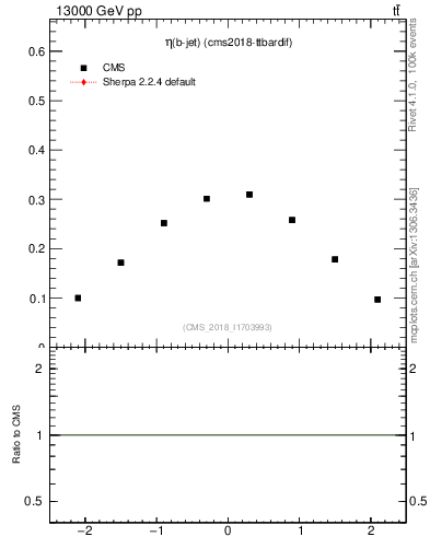 Plot of bj.eta in 13000 GeV pp collisions