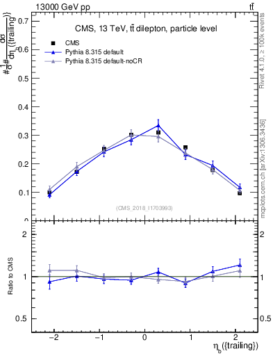 Plot of bj.eta in 13000 GeV pp collisions