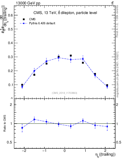 Plot of bj.eta in 13000 GeV pp collisions