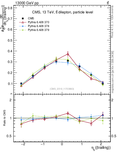 Plot of bj.eta in 13000 GeV pp collisions