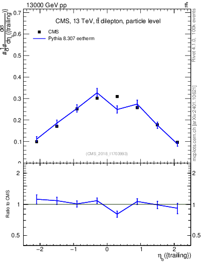 Plot of bj.eta in 13000 GeV pp collisions