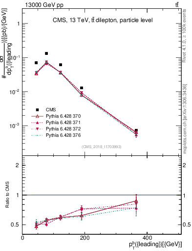 Plot of bj.pt in 13000 GeV pp collisions