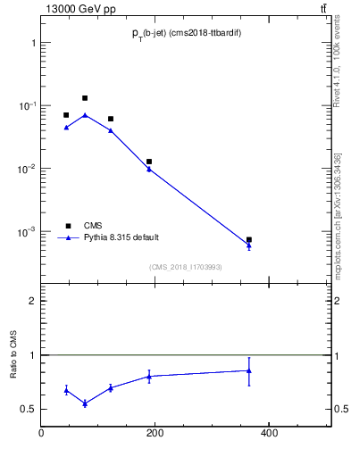 Plot of bj.pt in 13000 GeV pp collisions