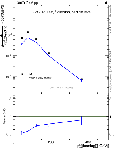 Plot of bj.pt in 13000 GeV pp collisions
