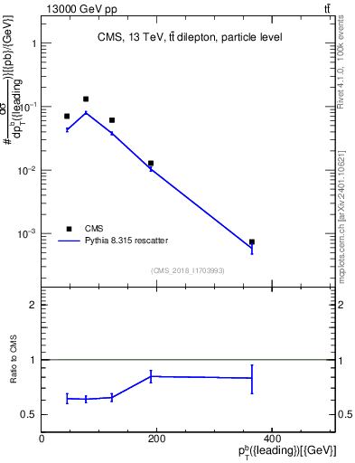 Plot of bj.pt in 13000 GeV pp collisions