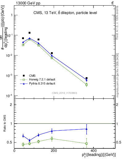 Plot of bj.pt in 13000 GeV pp collisions