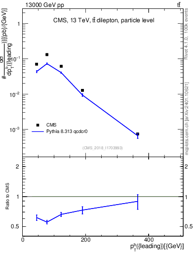 Plot of bj.pt in 13000 GeV pp collisions