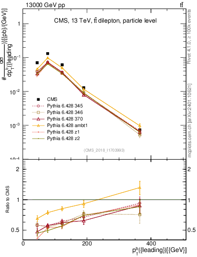 Plot of bj.pt in 13000 GeV pp collisions