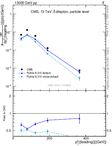 Plot of bj.pt in 13000 GeV pp collisions