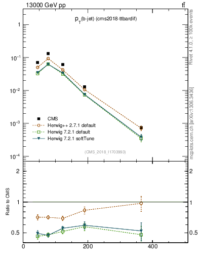 Plot of bj.pt in 13000 GeV pp collisions