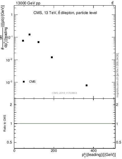 Plot of bj.pt in 13000 GeV pp collisions