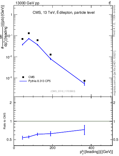 Plot of bj.pt in 13000 GeV pp collisions