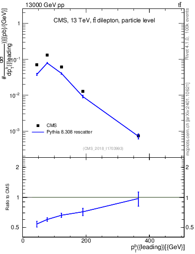 Plot of bj.pt in 13000 GeV pp collisions