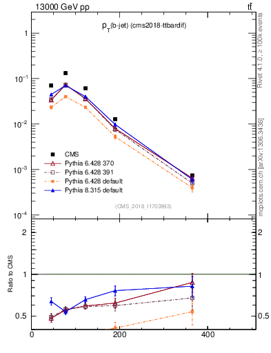 Plot of bj.pt in 13000 GeV pp collisions
