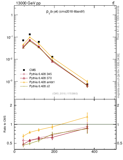 Plot of bj.pt in 13000 GeV pp collisions