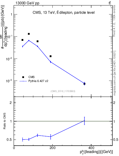 Plot of bj.pt in 13000 GeV pp collisions