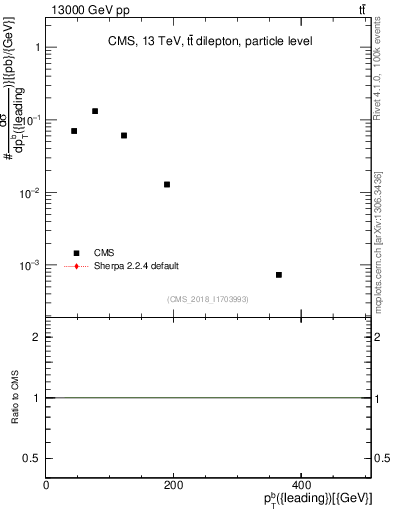 Plot of bj.pt in 13000 GeV pp collisions