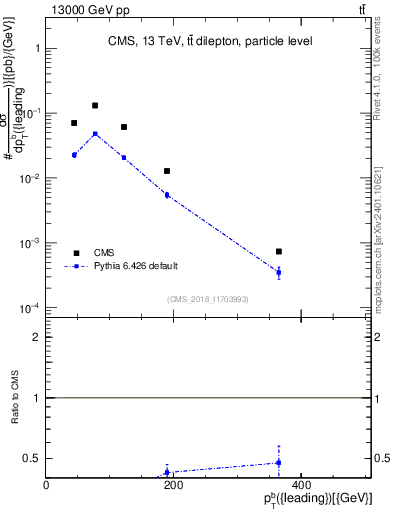 Plot of bj.pt in 13000 GeV pp collisions