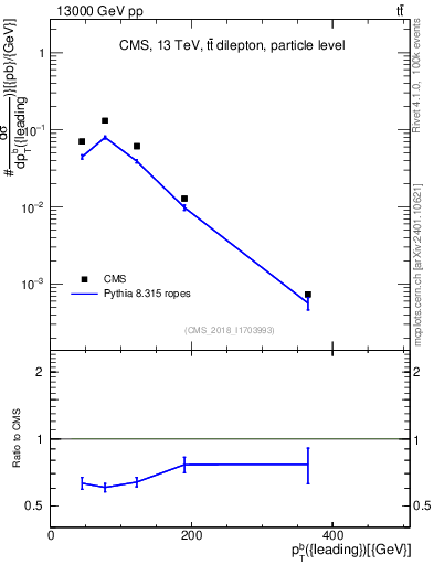 Plot of bj.pt in 13000 GeV pp collisions