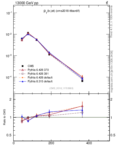 Plot of bj.pt in 13000 GeV pp collisions
