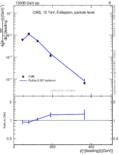 Plot of bj.pt in 13000 GeV pp collisions