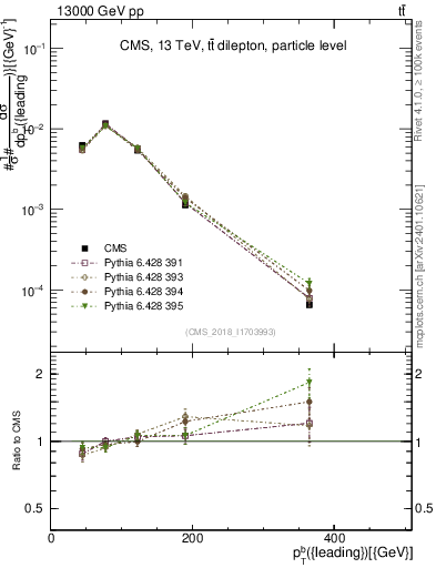Plot of bj.pt in 13000 GeV pp collisions
