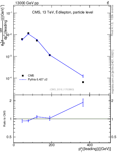 Plot of bj.pt in 13000 GeV pp collisions