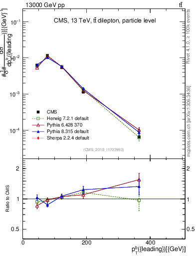 Plot of bj.pt in 13000 GeV pp collisions