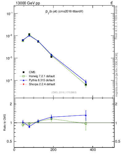 Plot of bj.pt in 13000 GeV pp collisions