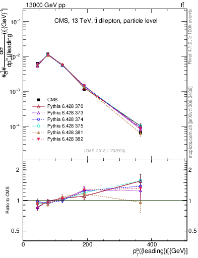 Plot of bj.pt in 13000 GeV pp collisions
