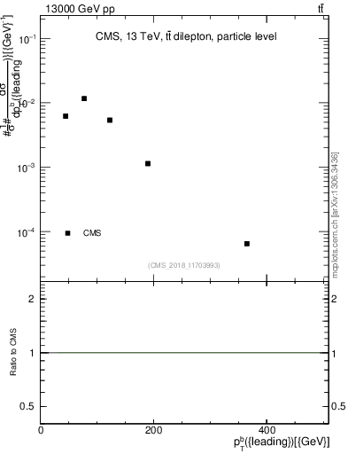 Plot of bj.pt in 13000 GeV pp collisions