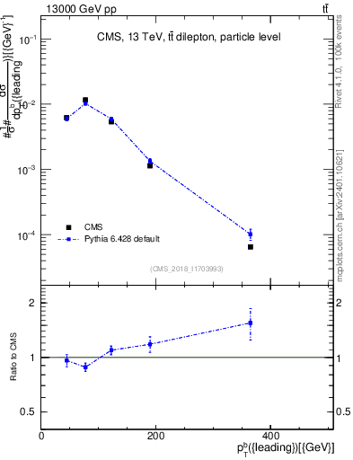 Plot of bj.pt in 13000 GeV pp collisions