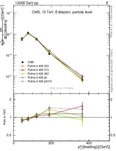 Plot of bj.pt in 13000 GeV pp collisions