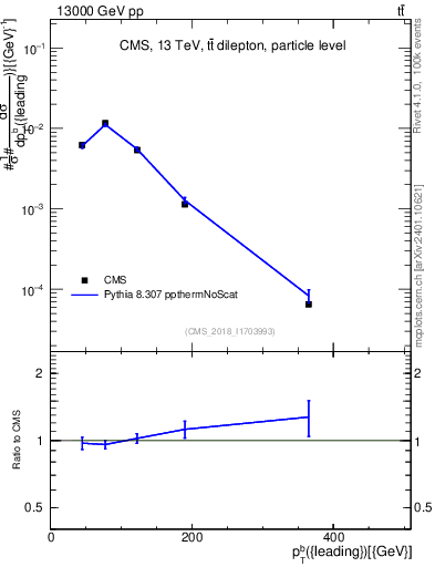 Plot of bj.pt in 13000 GeV pp collisions