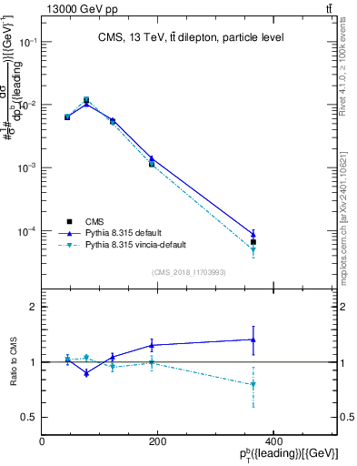 Plot of bj.pt in 13000 GeV pp collisions