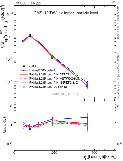 Plot of bj.pt in 13000 GeV pp collisions
