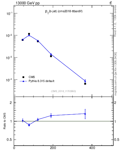 Plot of bj.pt in 13000 GeV pp collisions