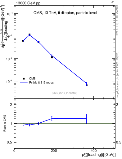 Plot of bj.pt in 13000 GeV pp collisions