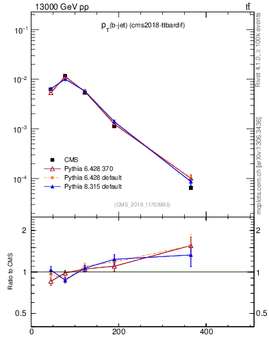 Plot of bj.pt in 13000 GeV pp collisions